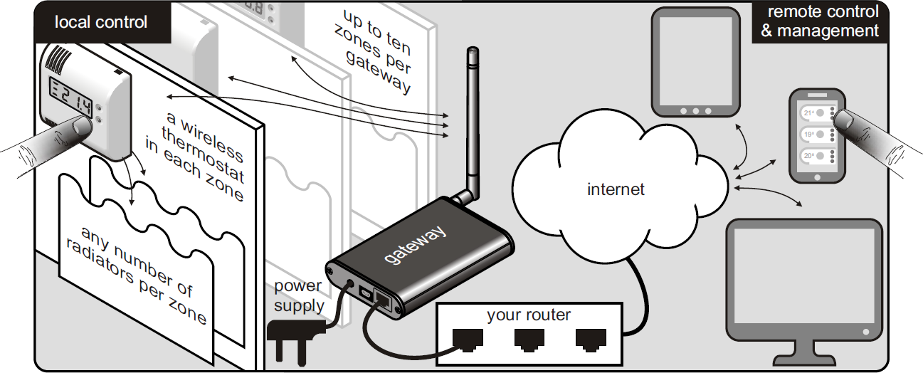 system connecting radio controlled thermostats with internet via gateway